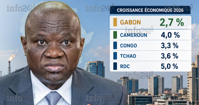Gabon&nbsp;: La BAD prédit au pays une croissance à 2,7% en 2026, à la traîne face à ses voisins