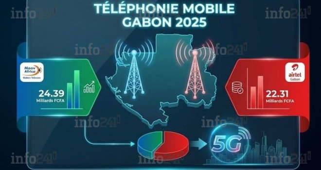 Gabon&nbsp;: Les opérateurs mobiles affichent près de 47 milliards de chiffre d’affaires au 1er trimestre