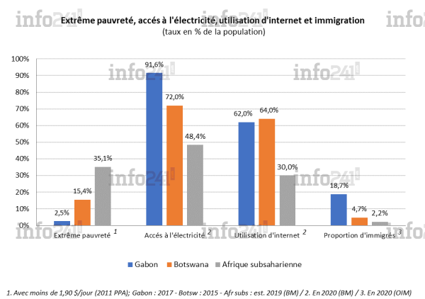 Gabon indicateurs de développement